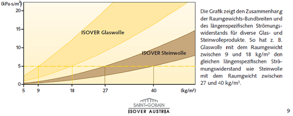 Relationship between density and air flow resistivity - Isover2--GFR.png